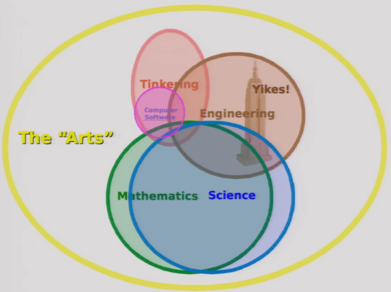 Engineering, mathematics, and science versus computer science and tinkering